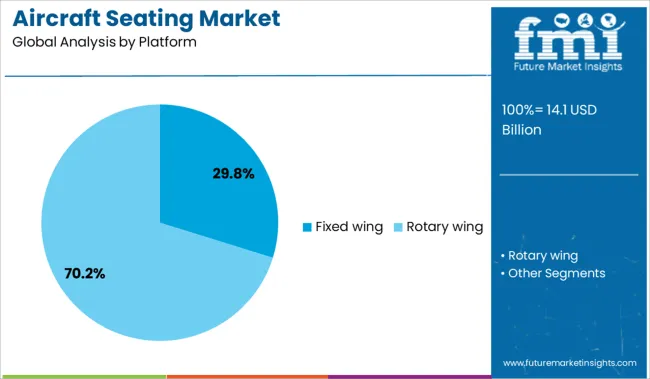 Aircraft Seating Market Analysis By Platform