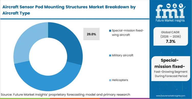 Aircraft Sensor Pod Mounting Structures Market Analysis By Aircraft Type