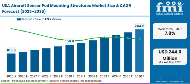 Aircraft Sensor Pod Mounting Structures Market Country Value Analysis