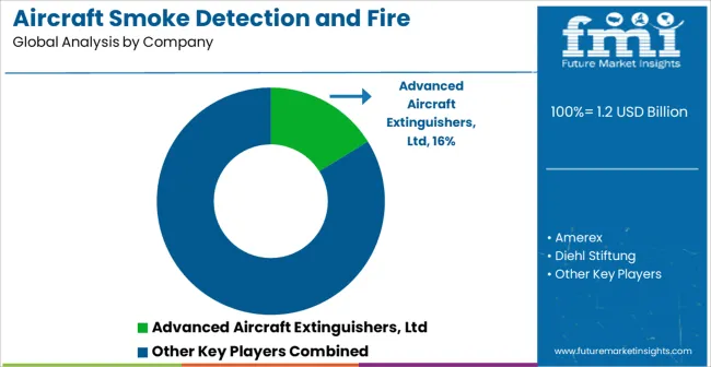 Aircraft Smoke Detection And Fire Extinguishing System Market Analysis By Company