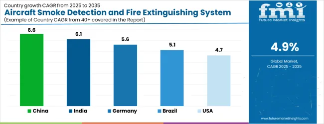 Aircraft Smoke Detection And Fire Extinguishing System Market Cagr Analysis By Country