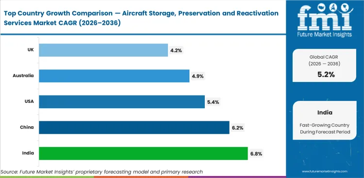 Aircraft Storage, Preservation And Reactivation Services Market Cagr Analysis By Country