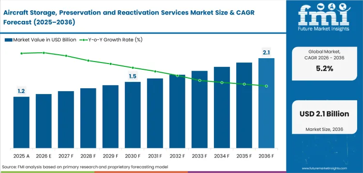 Aircraft Storage, Preservation And Reactivation Services Market Value Analysis