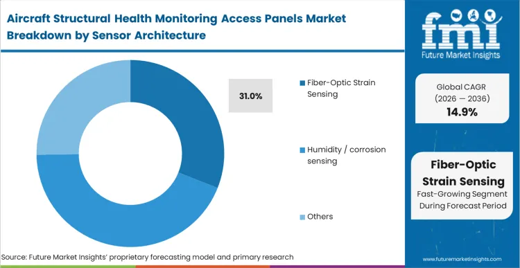 Aircraft Structural Health Monitoring Access Panels Market Analysis By Sensor Architecture