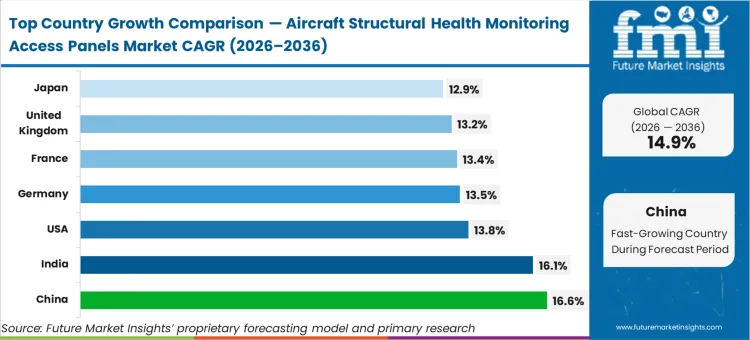 Aircraft Structural Health Monitoring Access Panels Market Cagr Analysis By Country