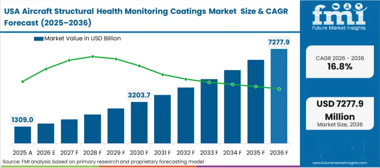 Aircraft Structural Health Monitoring Coatings Market Country Value Analysis Aircraft Structural Health Monitoring Coatings Market Country Value Analysis