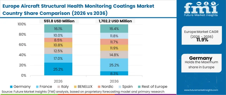 Aircraft Structural Health Monitoring Coatings Market Europe Country Market Share Analysis 2026 & 2036 Aircraft Structural Health Monitoring Coatings Market Europe Country Market Share Analysis 2026 & 2036