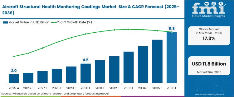 Aircraft Structural Health Monitoring Coatings Market Market Value Analysis Aircraft Structural Health Monitoring Coatings Market Market Value Analysis