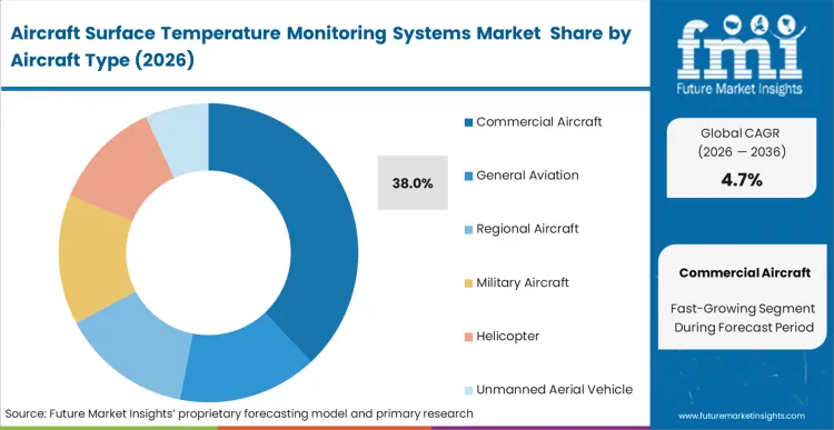 Aircraft Surface Temperature Monitoring Systems Market Analysis By Aircraft Type