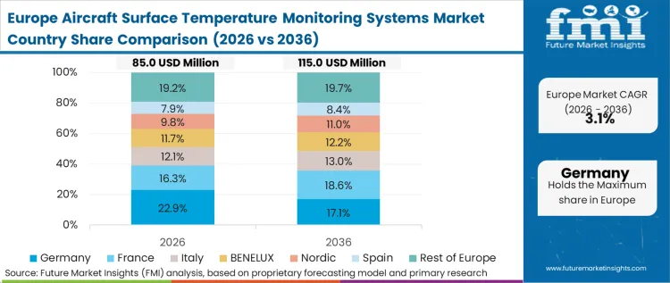 Aircraft Surface Temperature Monitoring Systems Market Europe Country Market Share Analysis 2026 & 2036