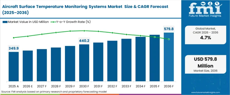 Aircraft Surface Temperature Monitoring Systems Market Market Value Analysis