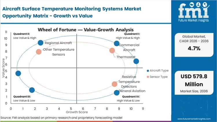 Aircraft Surface Temperature Monitoring Systems Market Opportunity Matrix Growth Vs Value