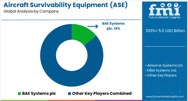 Aircraft Survivability Equipment (ase) Market Analysis By Company