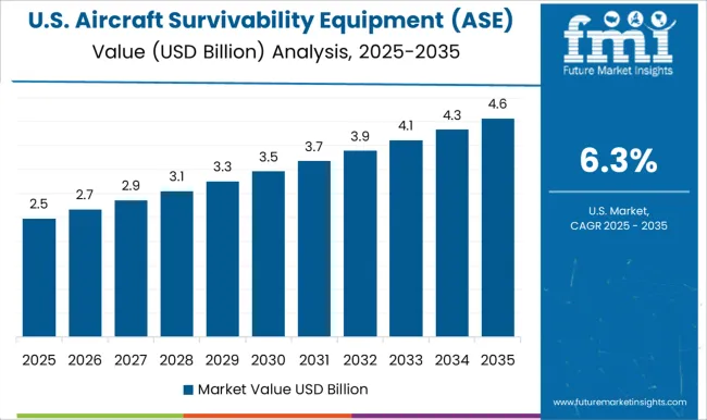 Aircraft Survivability Equipment (ase) Market Country Value Analysis