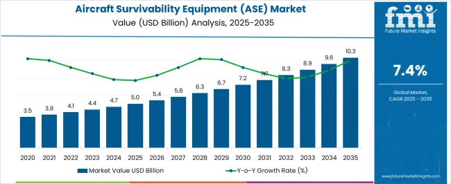 Aircraft Survivability Equipment (ase) Market Market Value Analysis