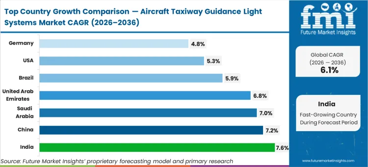 Aircraft Taxiway Guidance Light Systems Market Cagr Analysis By Country