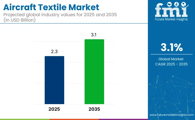 Aircraft Textile Market