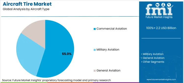 Aircraft Tire Market Analysis By Aircraft Type
