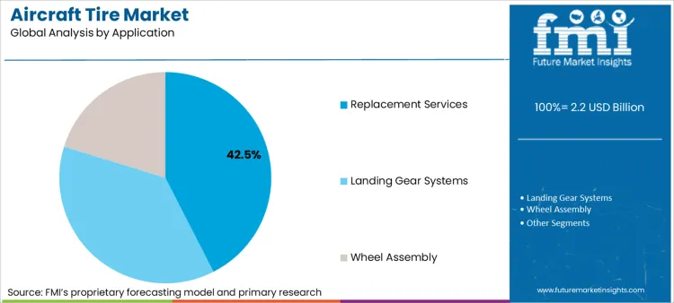 Aircraft Tire Market Analysis By Application