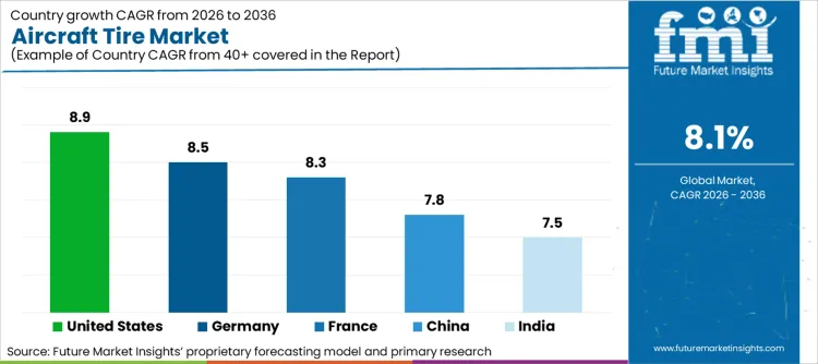 Aircraft Tire Market Cagr Analysis By Country