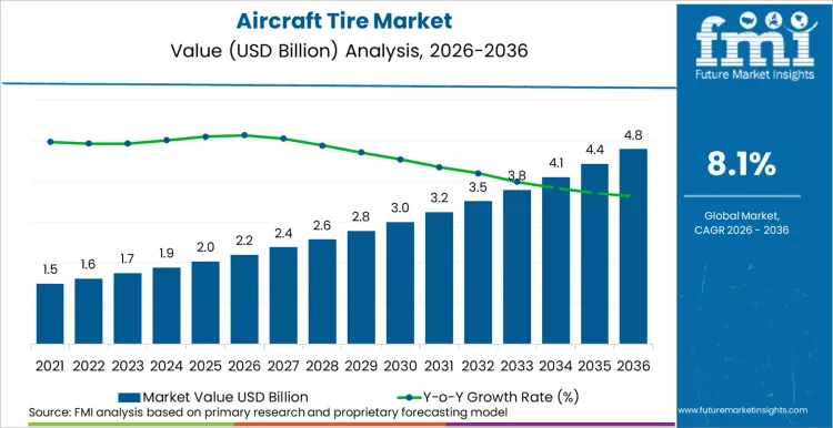 Aircraft Tire Market Market Value Analysis