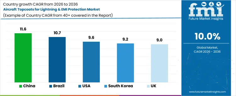 Aircraft Topcoats For Lightning And Emi Protection Market Cagr Analysis By Country