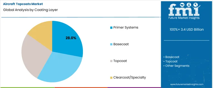 Aircraft Topcoats Market Analysis By Coating Layer