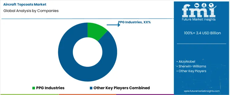 Aircraft Topcoats Market Analysis By Company
