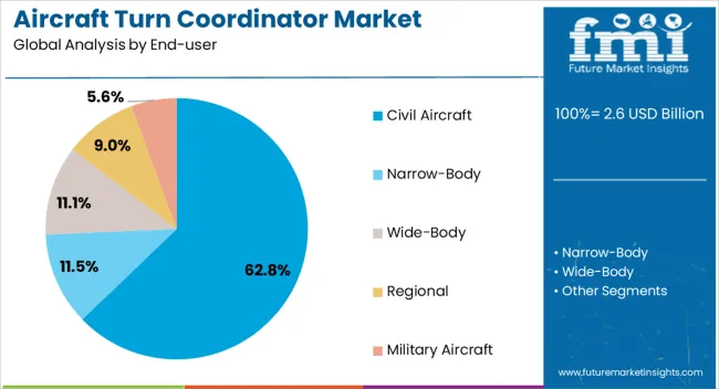 Aircraft Turn Coordinator Market Analysis By End User