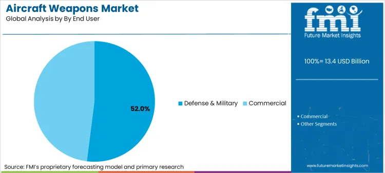 Aircraft Weapons Market Analysis By By End User
