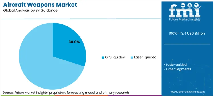 Aircraft Weapons Market Analysis By By Guidance