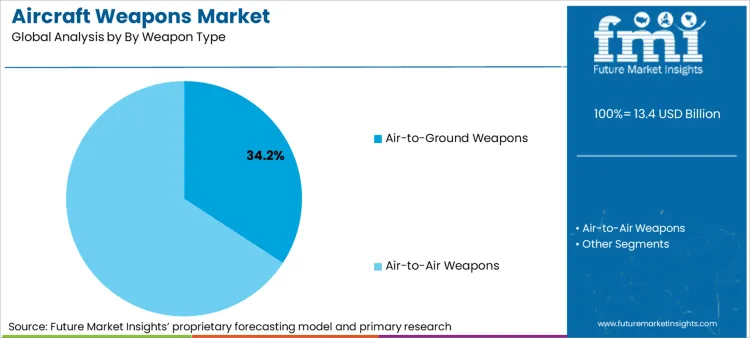 Aircraft Weapons Market Analysis By By Weapon Type