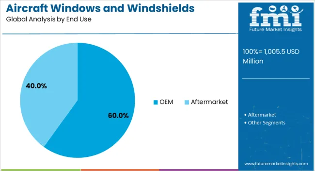 Aircraft Windows And Windshields Market Analysis By End Use