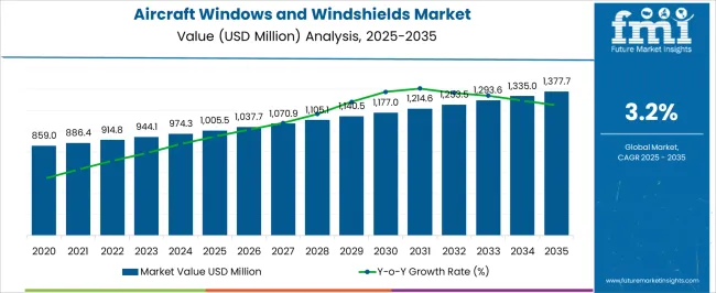 Aircraft Windows And Windshields Market Market Value Analysis