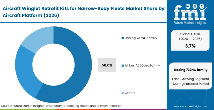 Aircraft Winglet Retrofit Kits For Narrow Body Fleets Market Analysis By Aircraft Platform