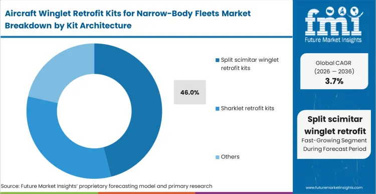 Aircraft Winglet Retrofit Kits For Narrow Body Fleets Market Analysis By Kit Architecture