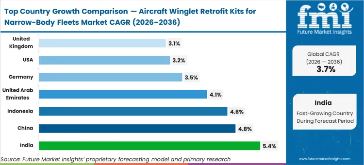 Aircraft Winglet Retrofit Kits For Narrow Body Fleets Market Cagr Analysis By Country
