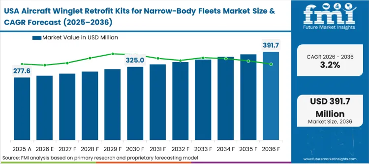Aircraft Winglet Retrofit Kits For Narrow Body Fleets Market Country Value Analysis