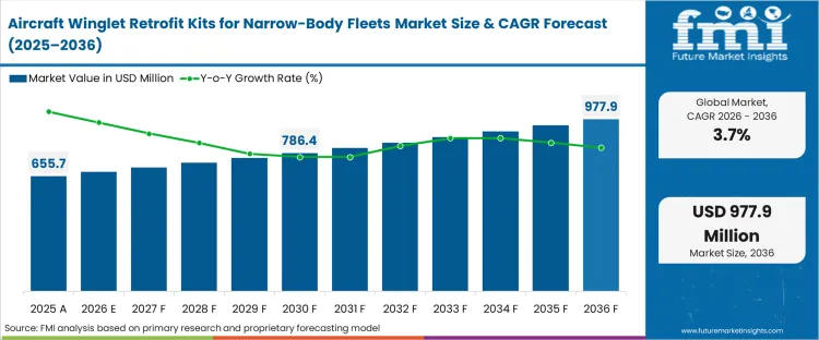Aircraft Winglet Retrofit Kits For Narrow Body Fleets Market Market Value Analysis