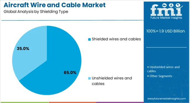 Aircraft Wire And Cable Market Analysis By Shielding Type