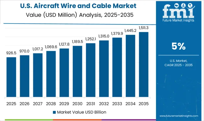 Aircraft Wire And Cable Market Country Value Analysis