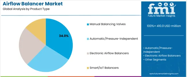 Airflow Balancer Market Analysis By Product Type