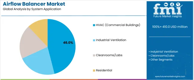 Airflow Balancer Market Analysis By System Application