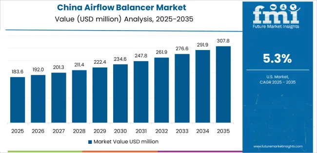 Airflow Balancer Market Country Value Analysis