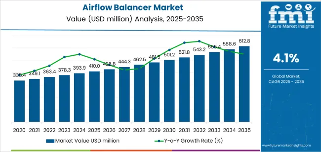 Airflow Balancer Market Market Value Analysis