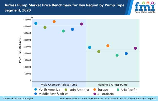 Airless Pumps Market