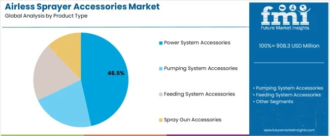 Airless Sprayer Accessories Market Analysis By Product Type