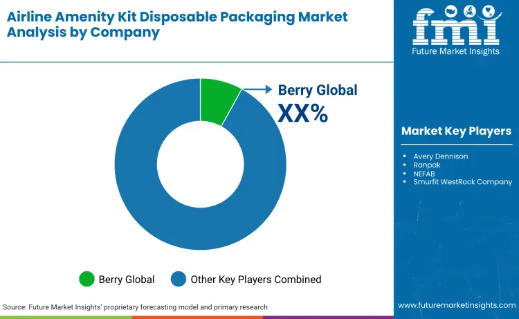 Airline Amenity Kit Disposable Packaging Market By Company