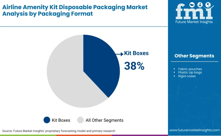Airline Amenity Kit Disposable Packaging Market By Packaging Format