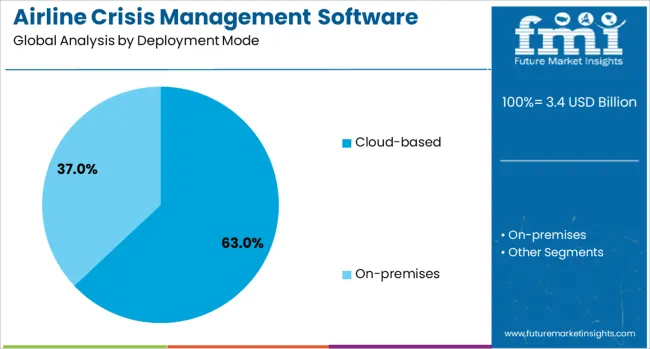 Airline Crisis Management Software Market Analysis By Deployment Mode